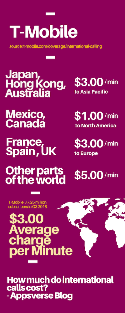 How much do international calls cost in 2019? (With Infographics)